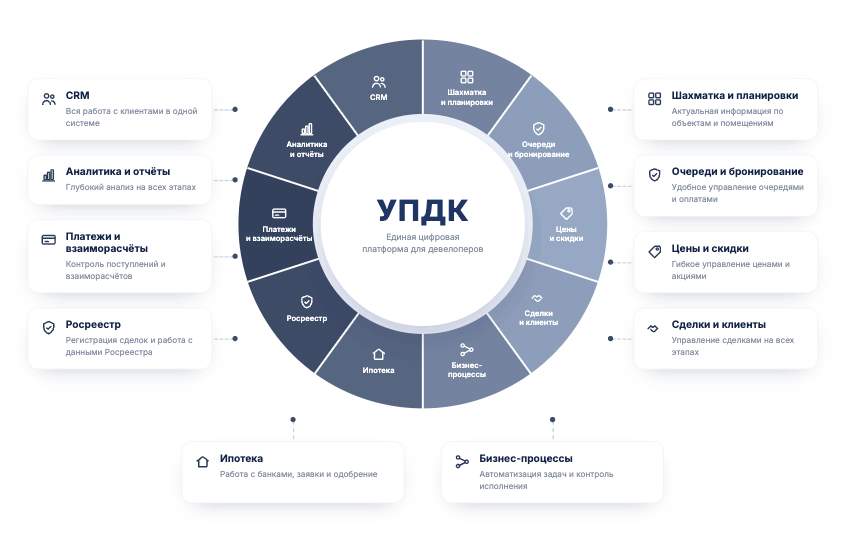 CRM и модули УПДК